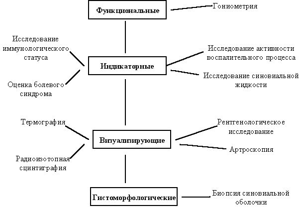 Способы диагностики Различные способы диагностики больных суставов