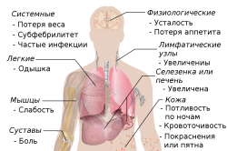 Симптомы лейкемии