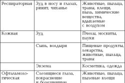 Виды аллергенов