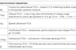 Онкомаркер ПСА