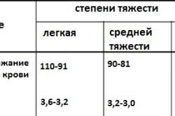 Степени тяжести анемии