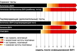 Современные методы диагностики ВИЧ-инфекции