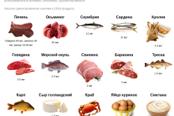 Продукты, содержащие витамин B12