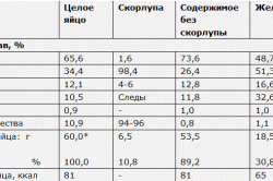 Химический состав яйца