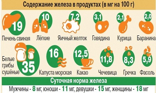 Питание при анемии Питание при анемии